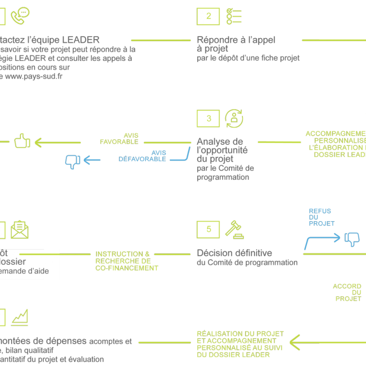 Etapes de la vie d'un projet LEADER